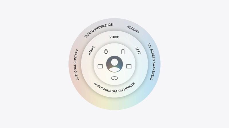 Apple's concentric-circle diagram of the new Siri. At the center, a Siri icon ringed by device icons. The inner ring shows voice, text, and image input built on Apple Foundation Models. The outer ring shows four capabilities: personal context, world knowledge, actions, and on-screen awareness.
