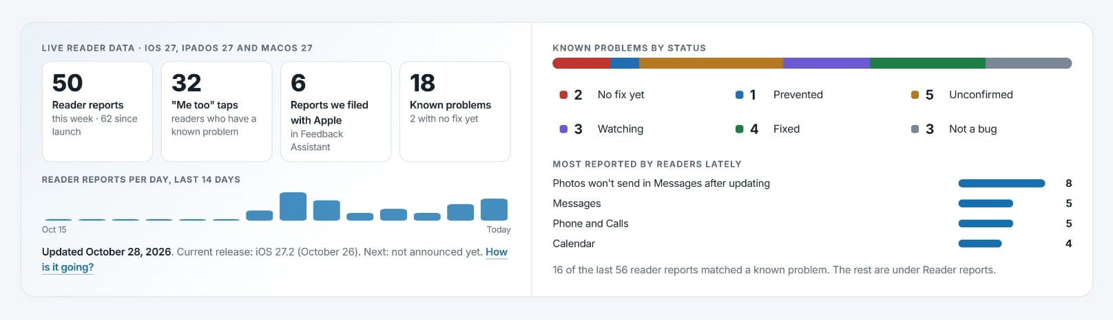 Live reader data at the top of the Tech Between the Lines problems tracker, with report counts, filings with Apple and known problems by status