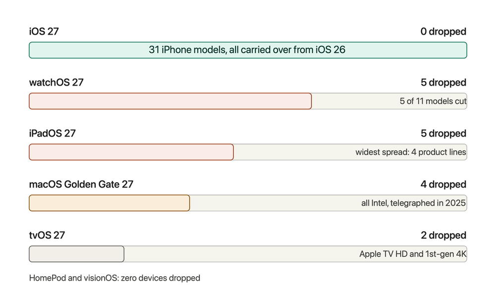 iOS 27 Keeps Every iPhone, But 16 Other Apple Devices Lose Support This Fall