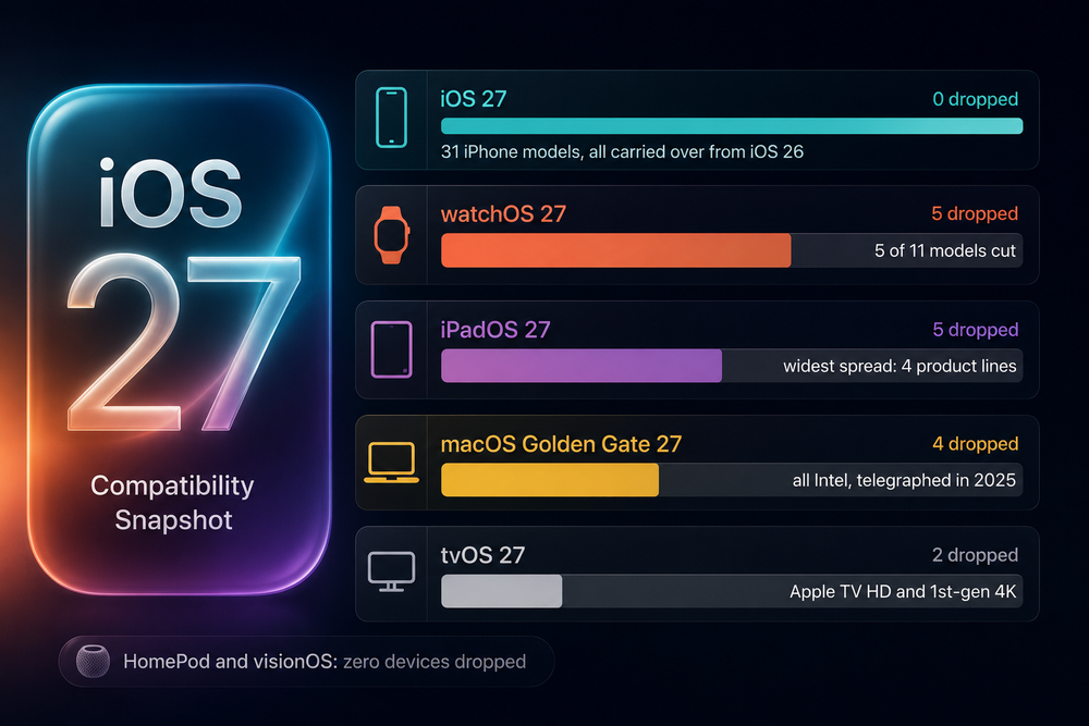 iOS 27 Keeps Every iPhone, But 16 Other Apple Devices Lose Support This Fall