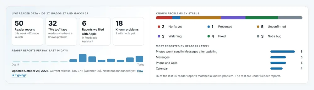 Live reader data on the Tech Between the Lines problems tracker for iPhone, iPad, Mac and Apple Watch