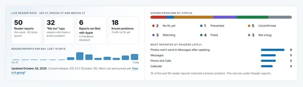 Live reader data on the Tech Between the Lines problems tracker for iPhone, iPad, Mac and Apple Watch